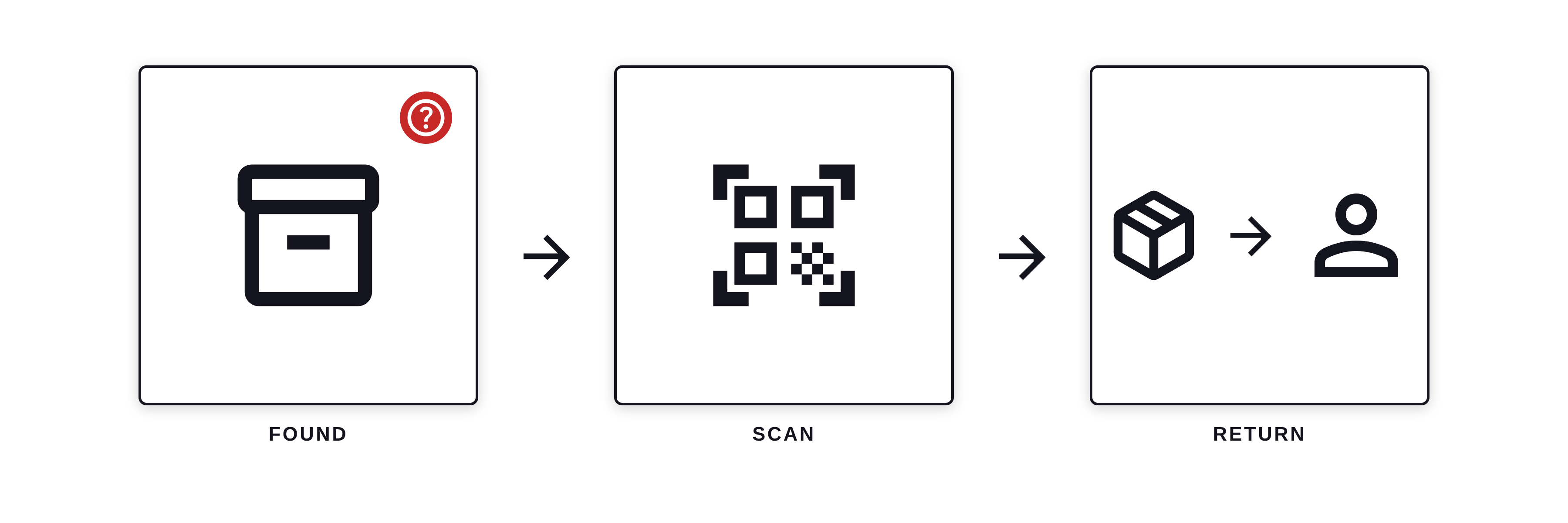 The three steps: an item is found, its tag scanned, then returned to its owner.